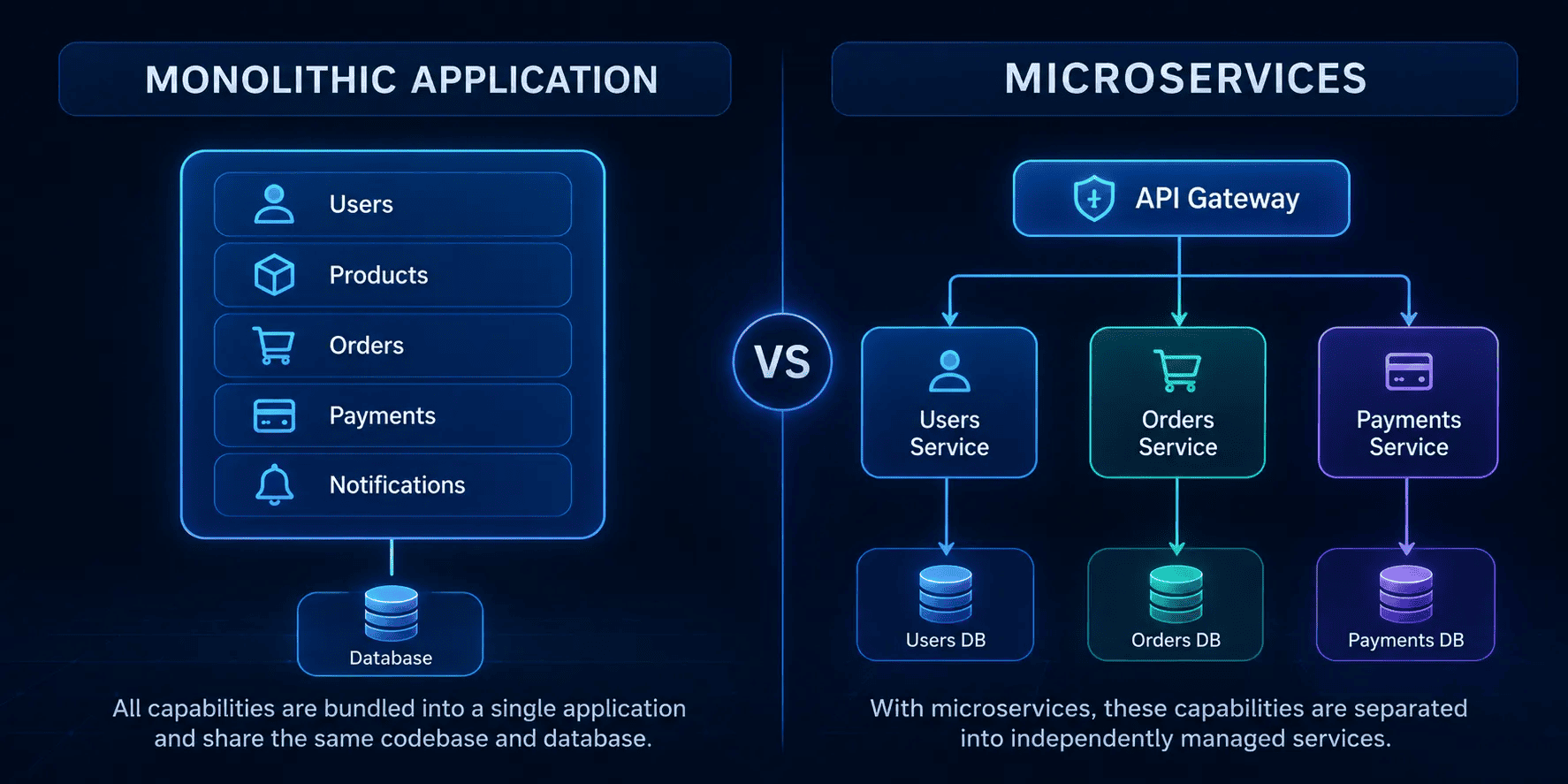 Monolithic vs Microservices Architecture