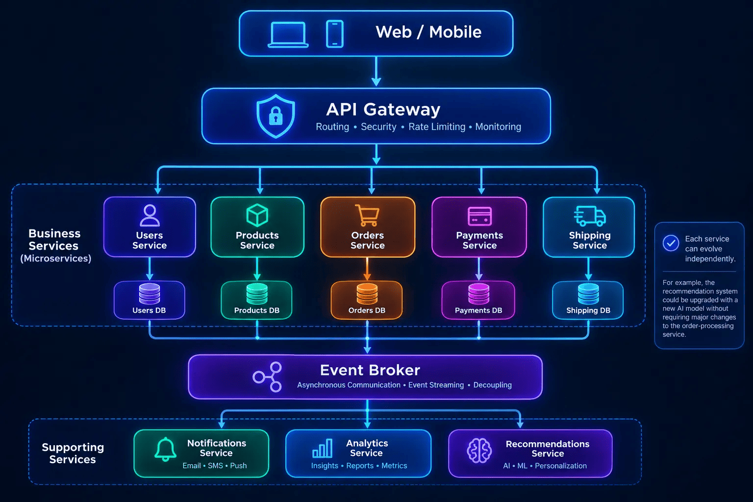 E-commerce Microservices Architecture Example