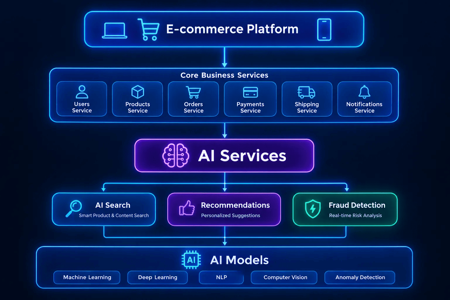 Microservices and AI Architecture Integration