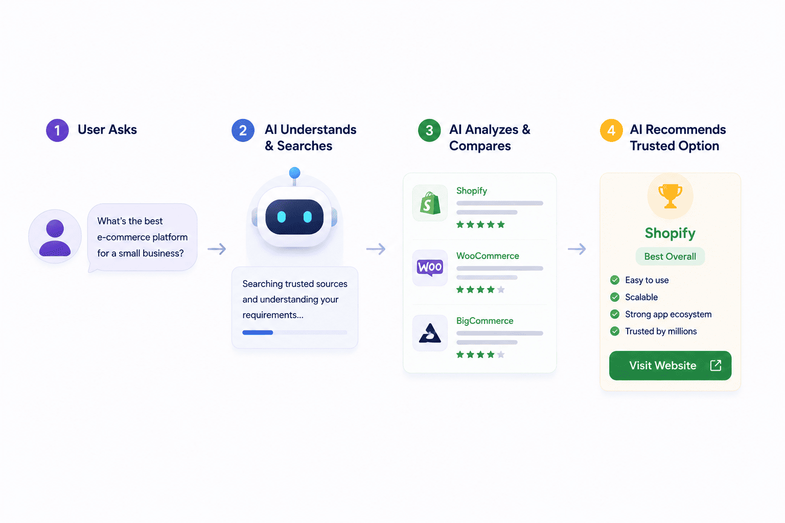 Conversational AI search recommendation path