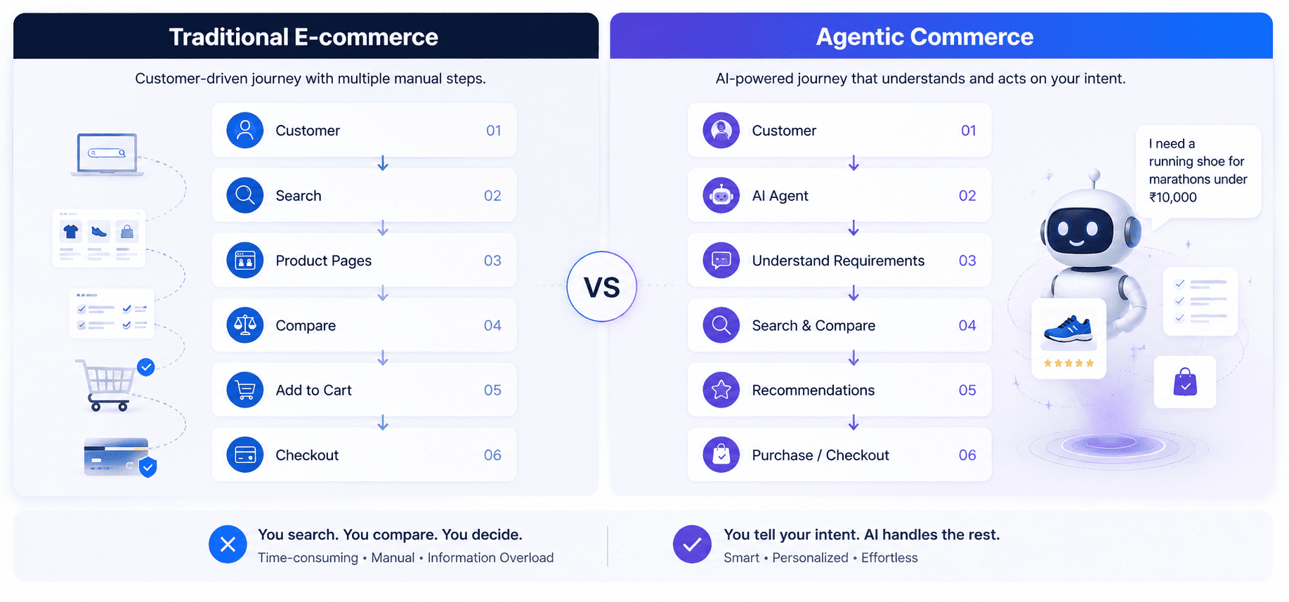 Traditional e-commerce shopping journey vs AI agentic commerce journey