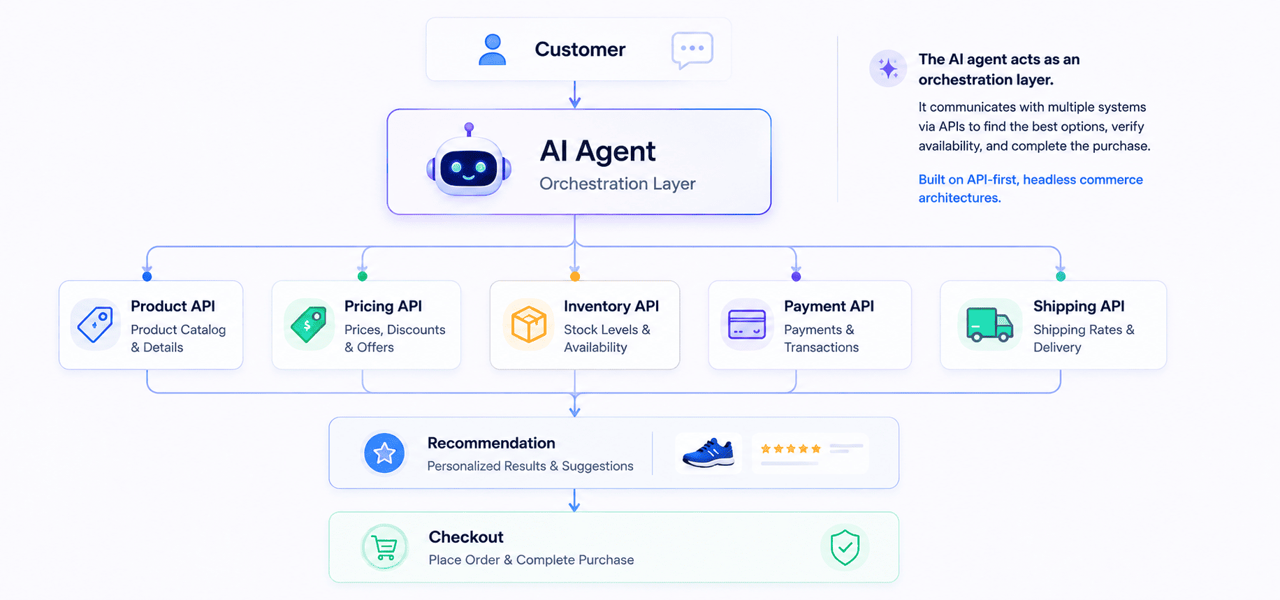 AI agent connected to product catalog pricing inventory payment and commerce APIs