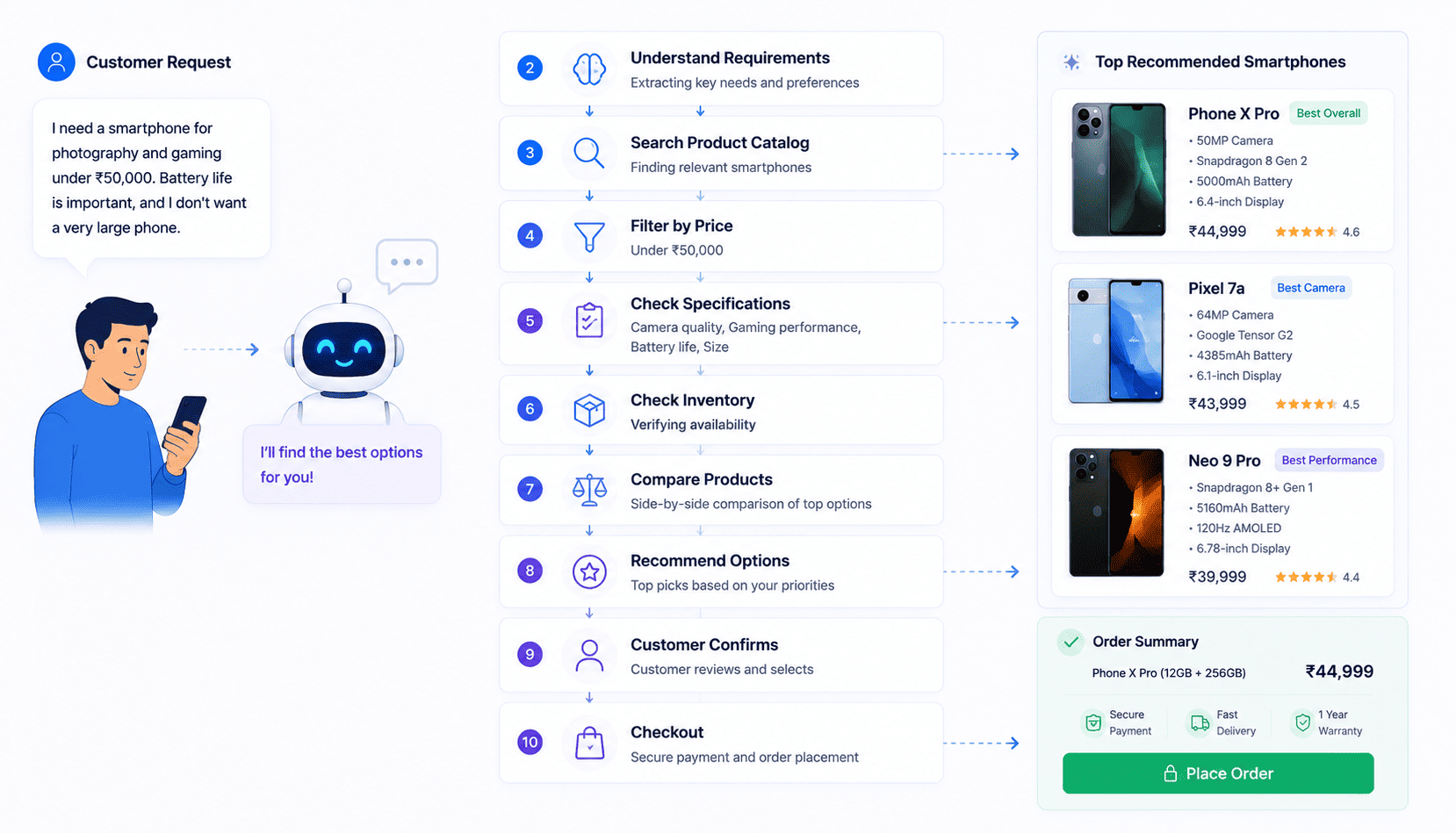 AI agent transforming natural language shopping request into product discovery and checkout
