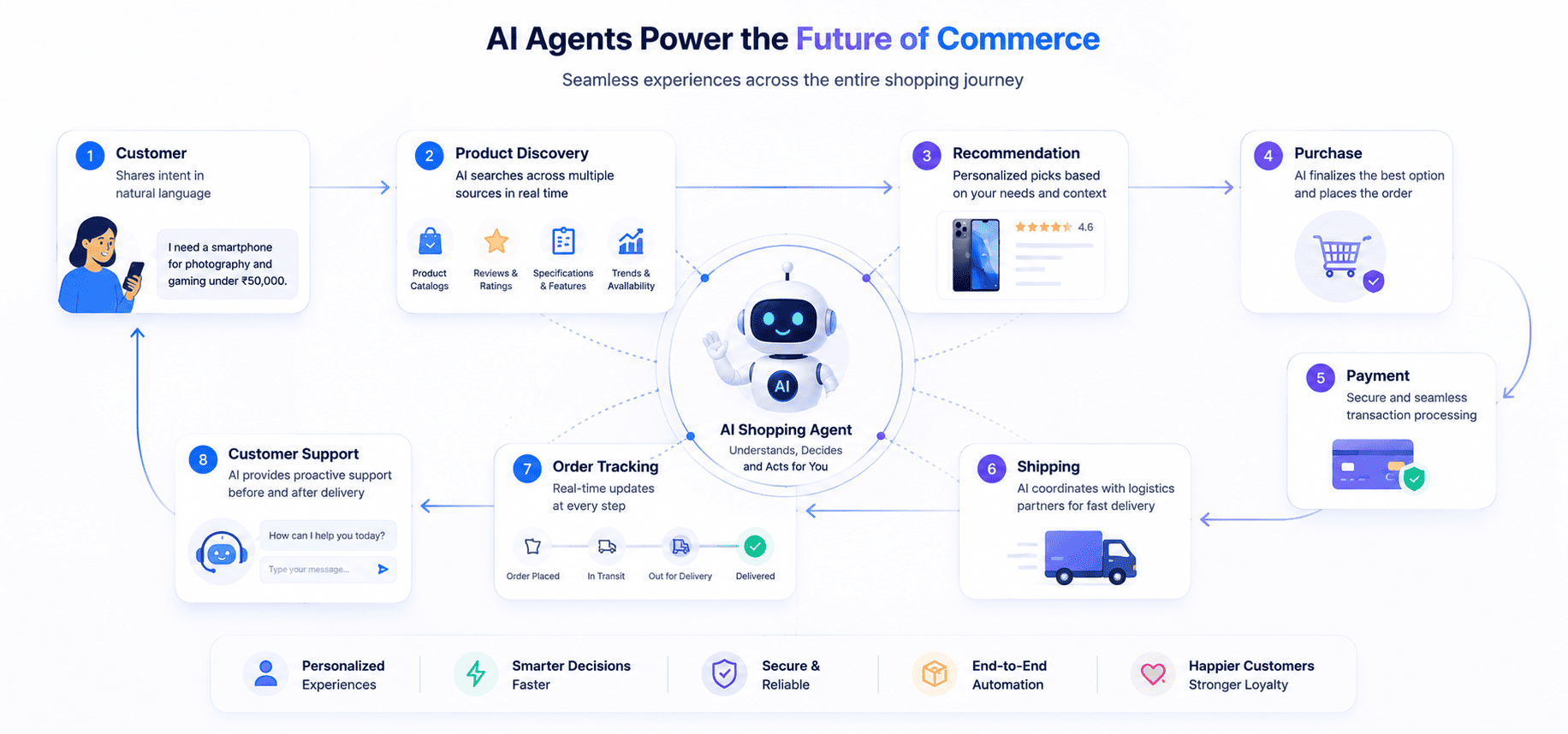 Connected commerce ecosystem where AI agents connect discovery payment shipping and support